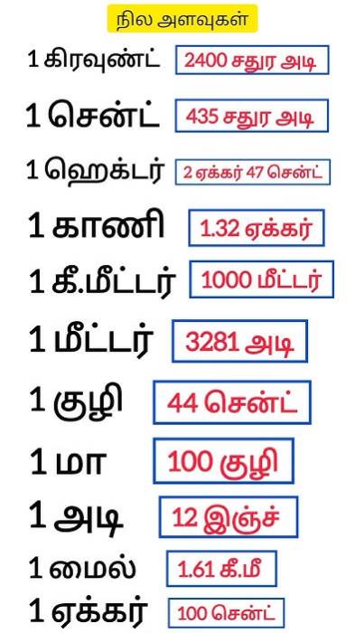 தமிழ்நாடு நில அளவுகள்